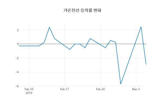 ▲가온전선거래량정보