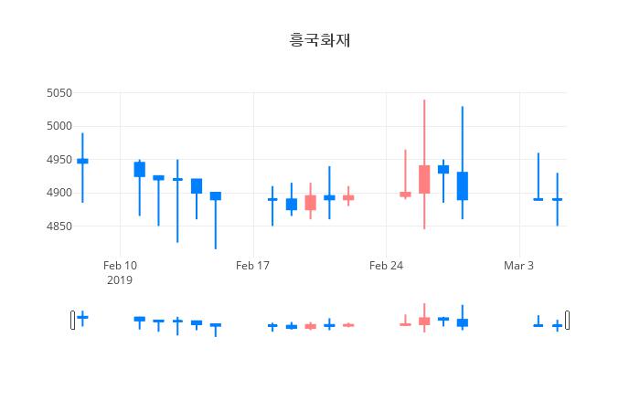 ▲일주일간 흥국화재 등락률 변화