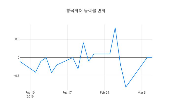 ▲흥국화재거래량정보