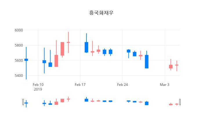 ▲일주일간 흥국화재우 등락률 변화