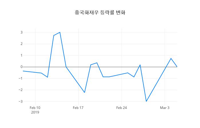 ▲흥국화재우거래량정보