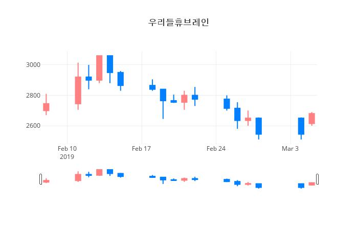 ▲일주일간 우리들휴브레인 등락률 변화