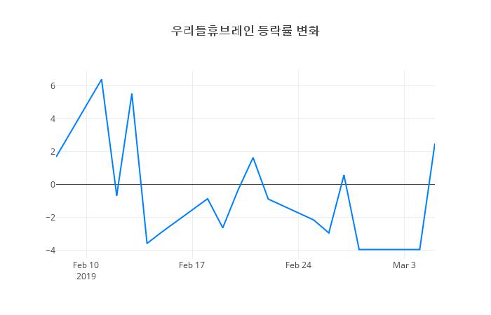 ▲우리들휴브레인거래량정보