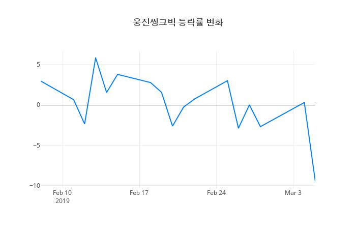 ▲일주일간 웅진씽크빅 등락률 변화