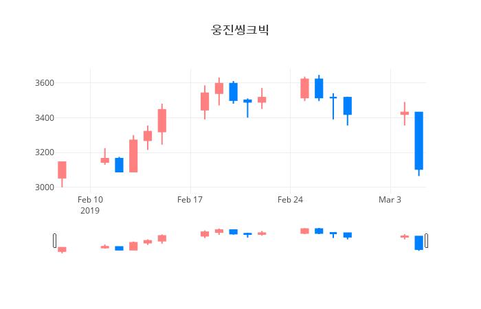 ▲웅진씽크빅거래량정보