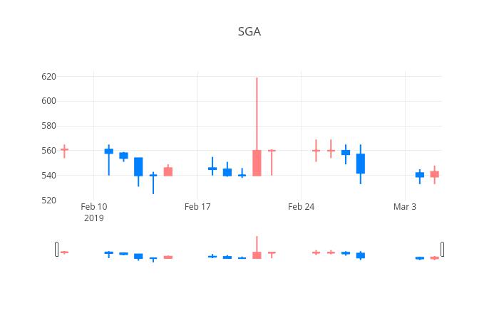▲일주일간 SGA 등락률 변화