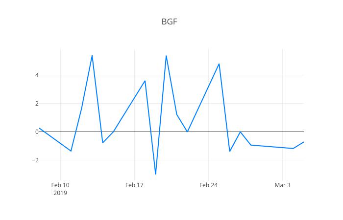 ▲일주일간 BGF리테일 등락률 변화
