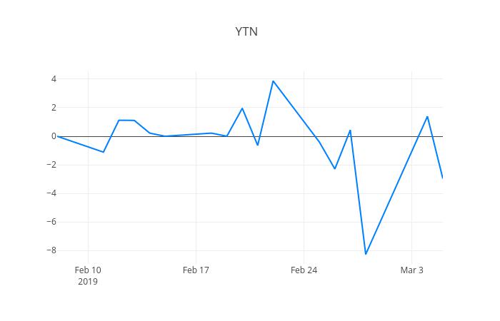 ▲일주일간 YTN 등락률 변화