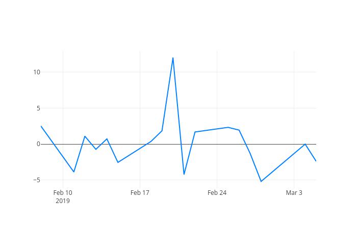 ▲일주일간 에이디테크놀로지 등락률 변화