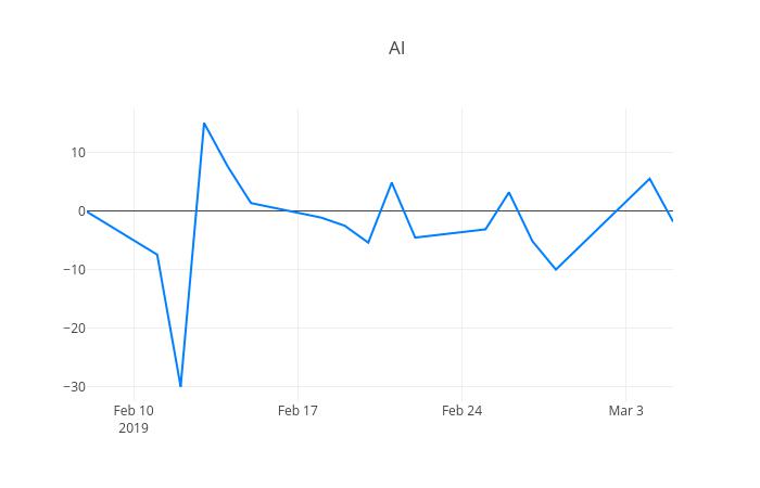 ▲일주일간 한류AI센터 등락률 변화