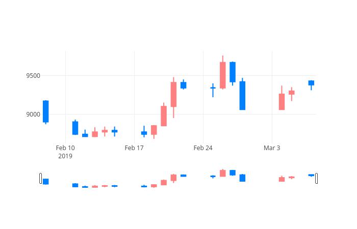 ▲일주일간 코리안리 등락률 변화
