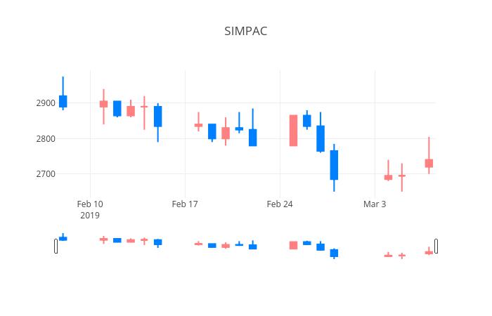 ▲일주일간 SIMPAC 등락률 변화