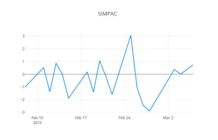 ▲SIMPAC거래량정보