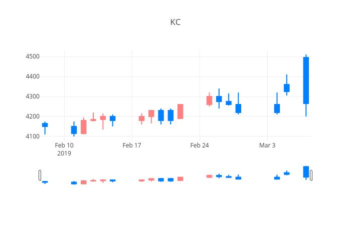 ▲일주일간 KC그린홀딩스 등락률 변화