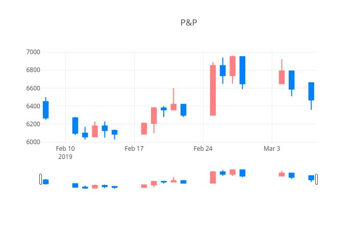 ▲일주일간 무림P&P 등락률 변화