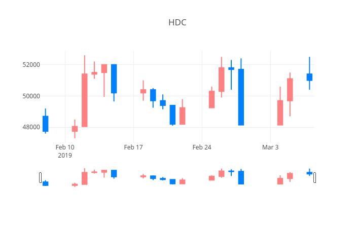 ▲일주일간 HDC현대산업개발 등락률 변화
