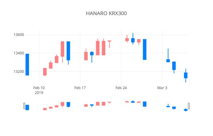 ▲일주일간 HANARO KRX300 등락률 변화