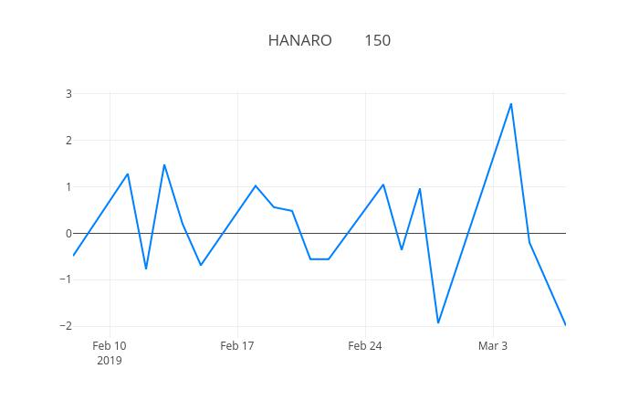 ▲HANARO 코스닥150거래량정보