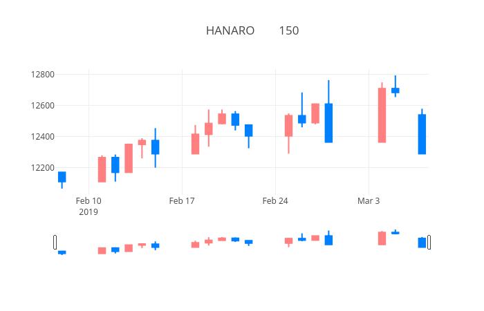 ▲일주일간 HANARO 코스닥150 등락률 변화
