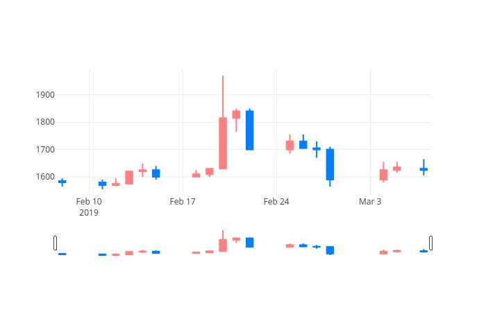 ▲일주일간 대주산업 등락률 변화