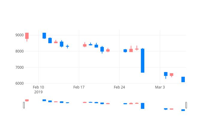 ▲일주일간 세명전기 등락률 변화