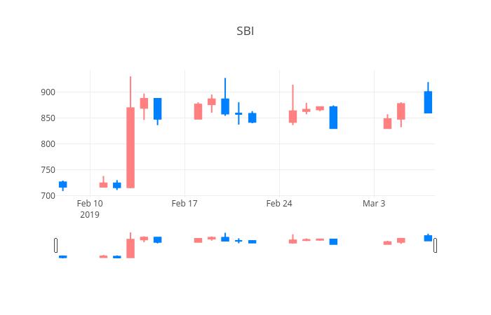 ▲일주일간 SBI인베스트먼트 등락률 변화