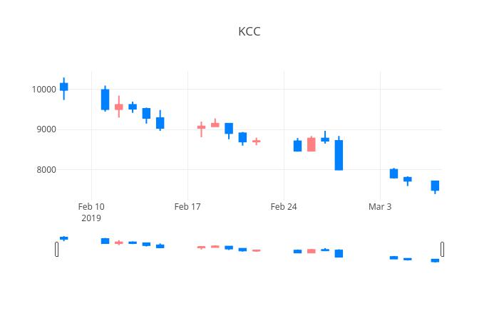 ▲일주일간 KCC건설 등락률 변화