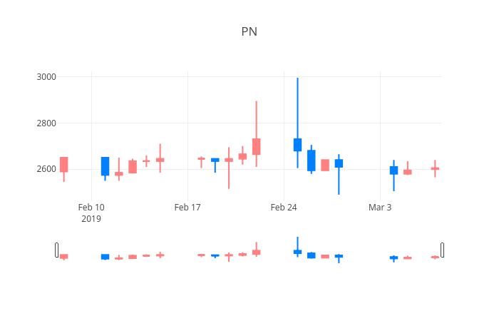 ▲일주일간 PN풍년 등락률 변화