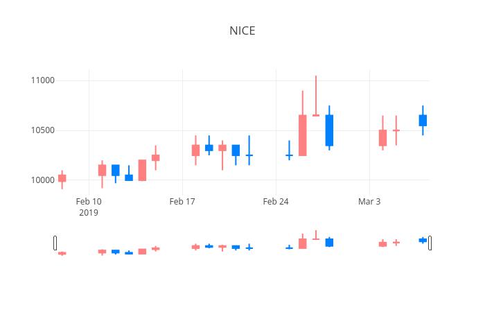 ▲일주일간 NICE평가정보 등락률 변화