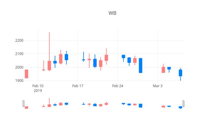 ▲일주일간 아즈텍WB 등락률 변화