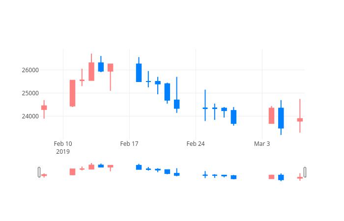 ▲일주일간 케이엠더블유 등락률 변화