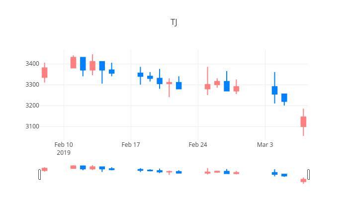 ▲일주일간 TJ미디어 등락률 변화