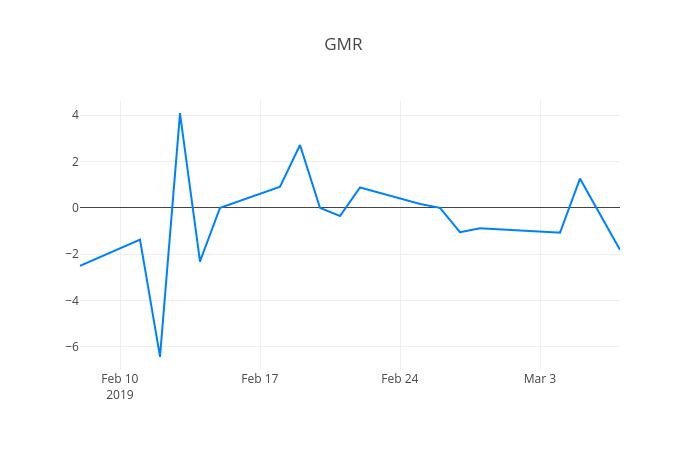 ▲GMR 머티리얼즈거래량정보