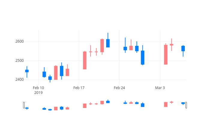 ▲일주일간 인터파크홀딩스 등락률 변화