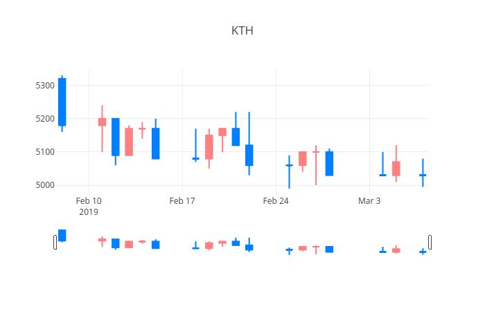 ▲일주일간 KTH 등락률 변화