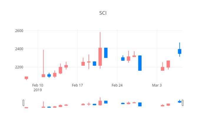 ▲일주일간 SCI평가정보 등락률 변화