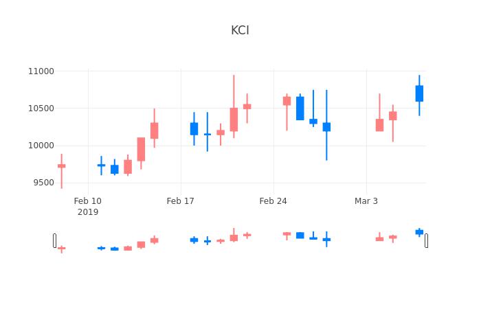 ▲일주일간 KCI 등락률 변화