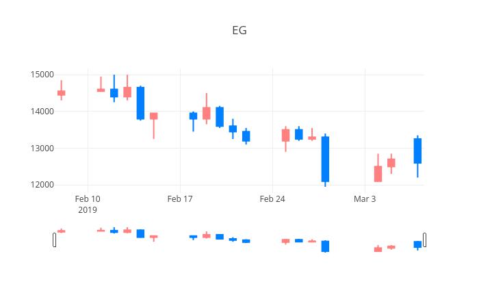 ▲일주일간 EG 등락률 변화