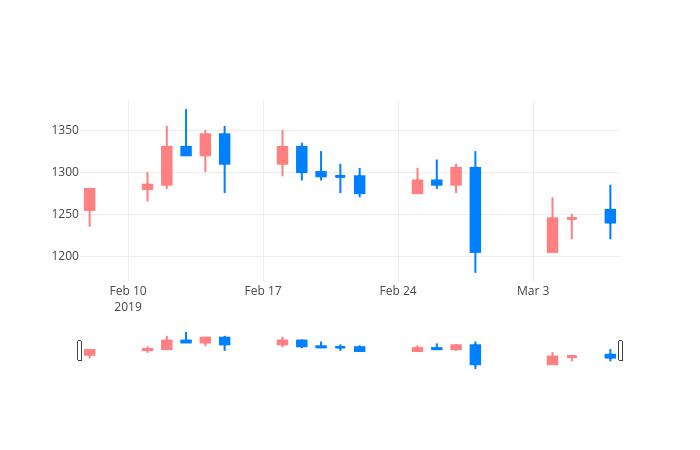 ▲일주일간 위즈코프 등락률 변화