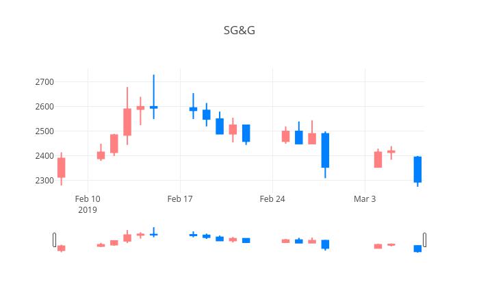 ▲일주일간 SG&G 등락률 변화