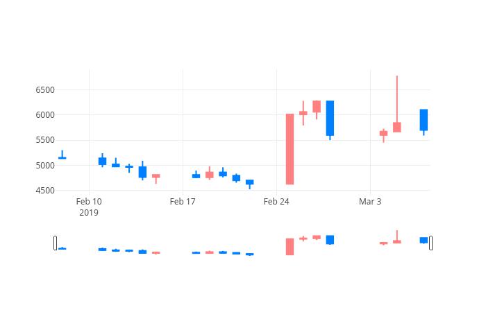 ▲일주일간 동아화성 등락률 변화