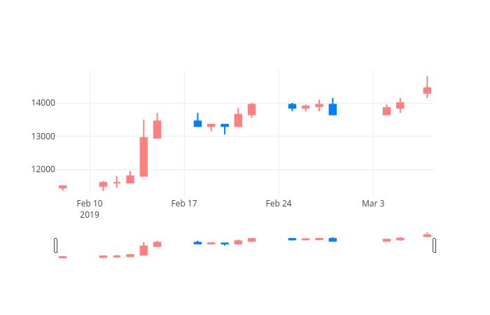 ▲일주일간 네오위즈홀딩스 등락률 변화