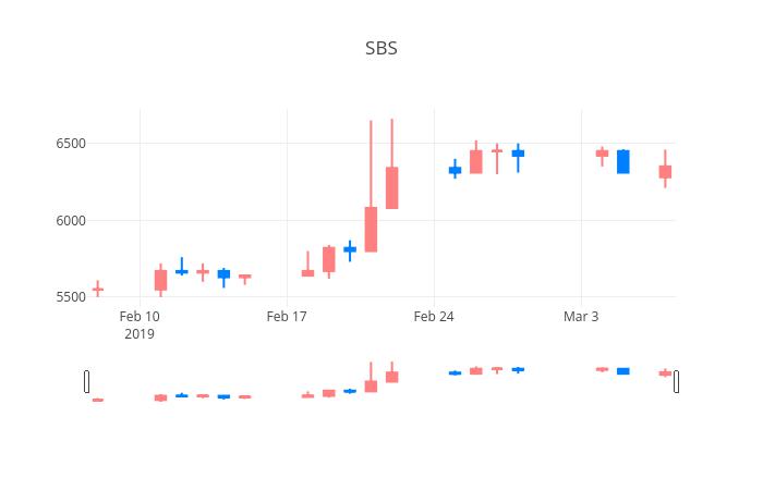 ▲일주일간 SBS콘텐츠허브 등락률 변화