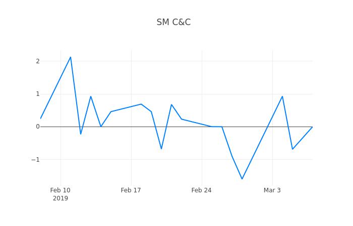 ▲SM C&C거래량정보