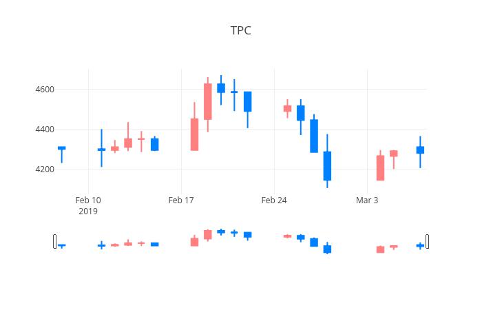 ▲일주일간 TPC 등락률 변화