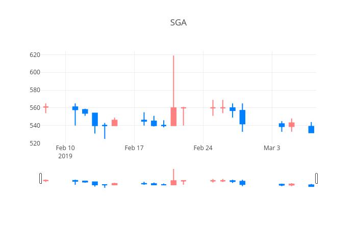 ▲일주일간 SGA 등락률 변화
