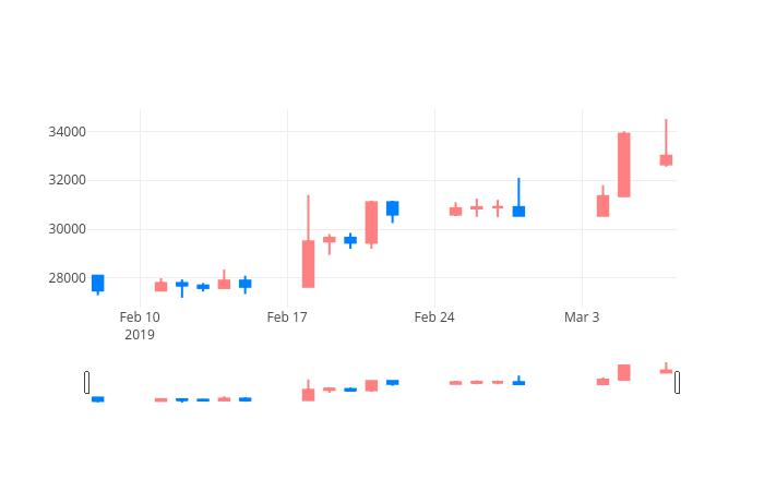 ▲일주일간 쎌바이오텍 등락률 변화