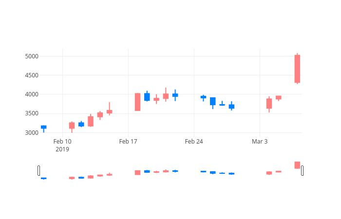 ▲일주일간 지어소프트 등락률 변화