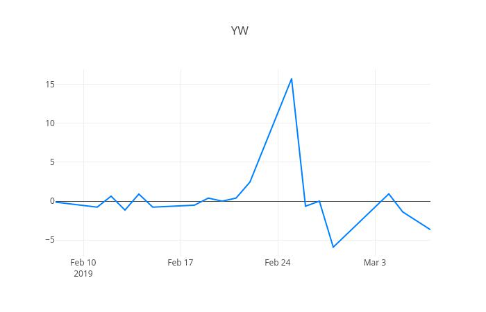 ▲YW거래량정보