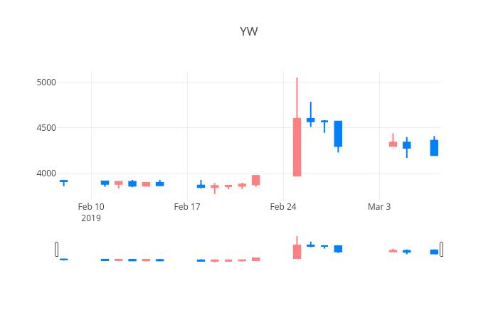 ▲일주일간 YW 등락률 변화